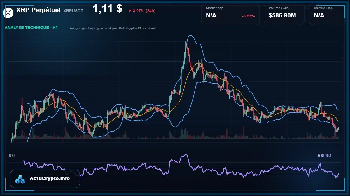 Graphique du cours XRP Perpétuel à 1.11 $ Analyse technique du cours de XRP Perpétuel de ripple à 1.11 $ aujourd'hui