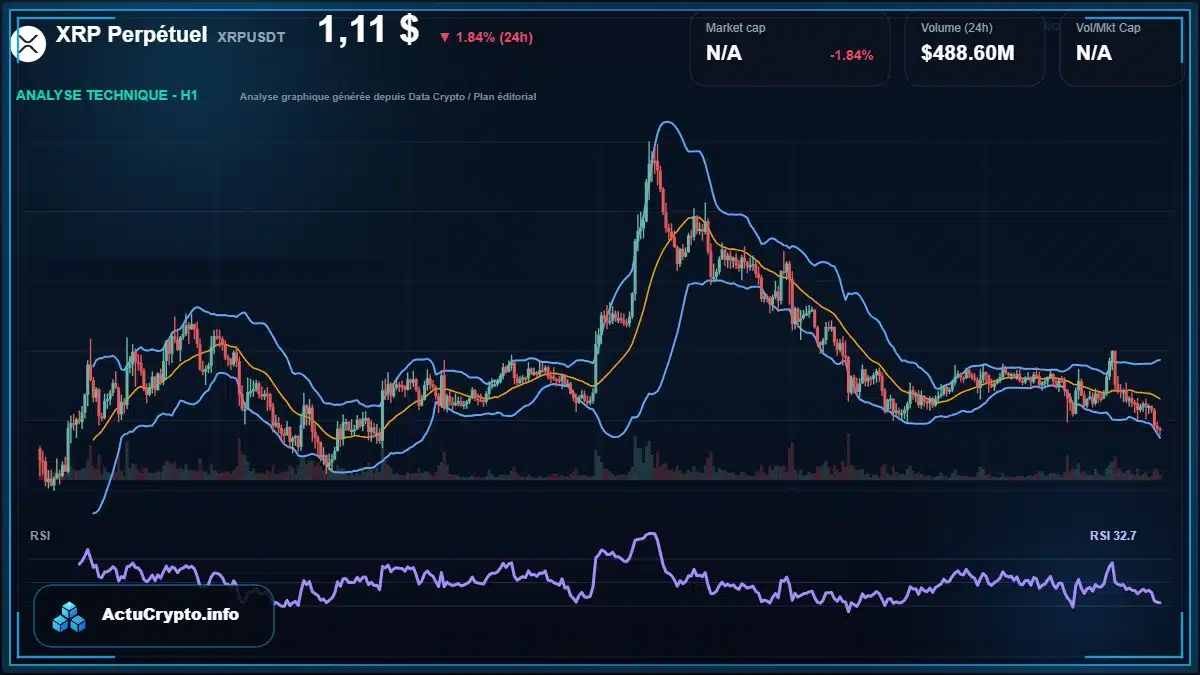Graphique du cours XRP Perpétuel à 1.11 $ Analyse technique du cours de XRP Perpétuel de ripple à 1.11 $ aujourd'hui