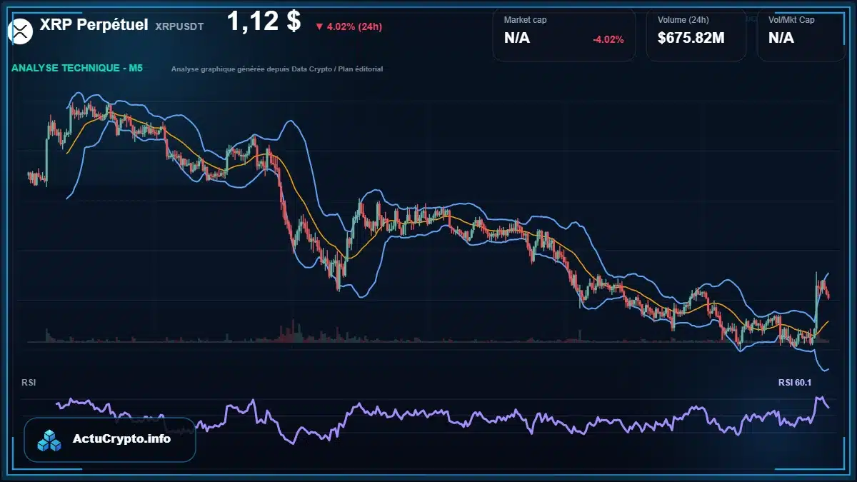 Graphique du cours XRP Perpétuel à 1.12 $ Analyse technique du cours de XRP Perpétuel de ripple à 1.12 $ aujourd'hui