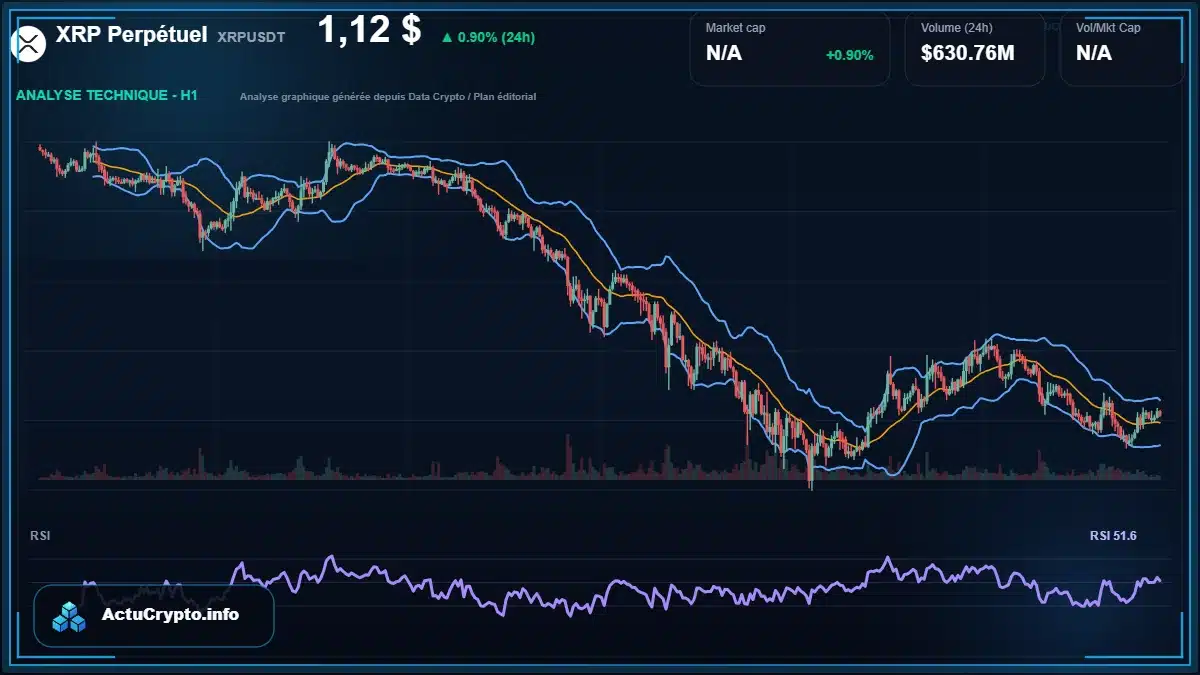 Graphique du cours XRP Perpétuel à 1.12 $ Analyse technique du cours de XRP Perpétuel de ripple à 1.12 $ aujourd'hui