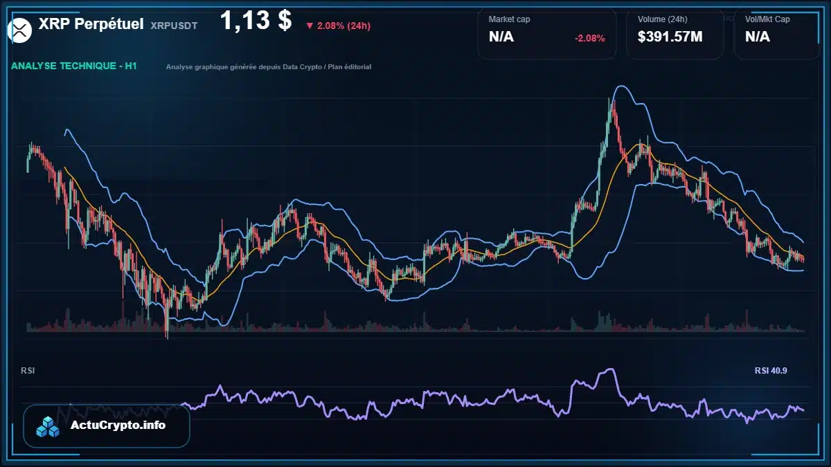 Graphique du cours XRP Perpétuel à 1.13 $ Analyse technique du cours de XRP Perpétuel de ripple à 1.13 $ aujourd'hui