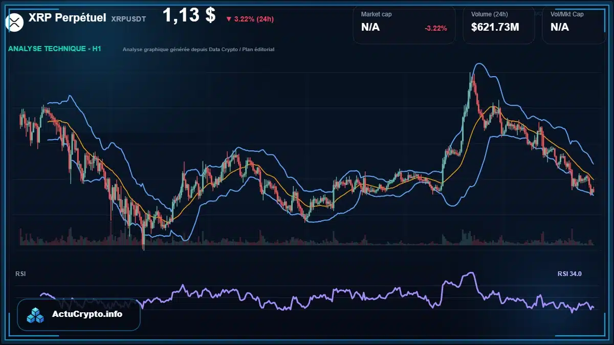 Graphique du cours XRP Perpétuel à 1.13 $ Analyse technique du cours de XRP Perpétuel de ripple à 1.13 $ aujourd'hui