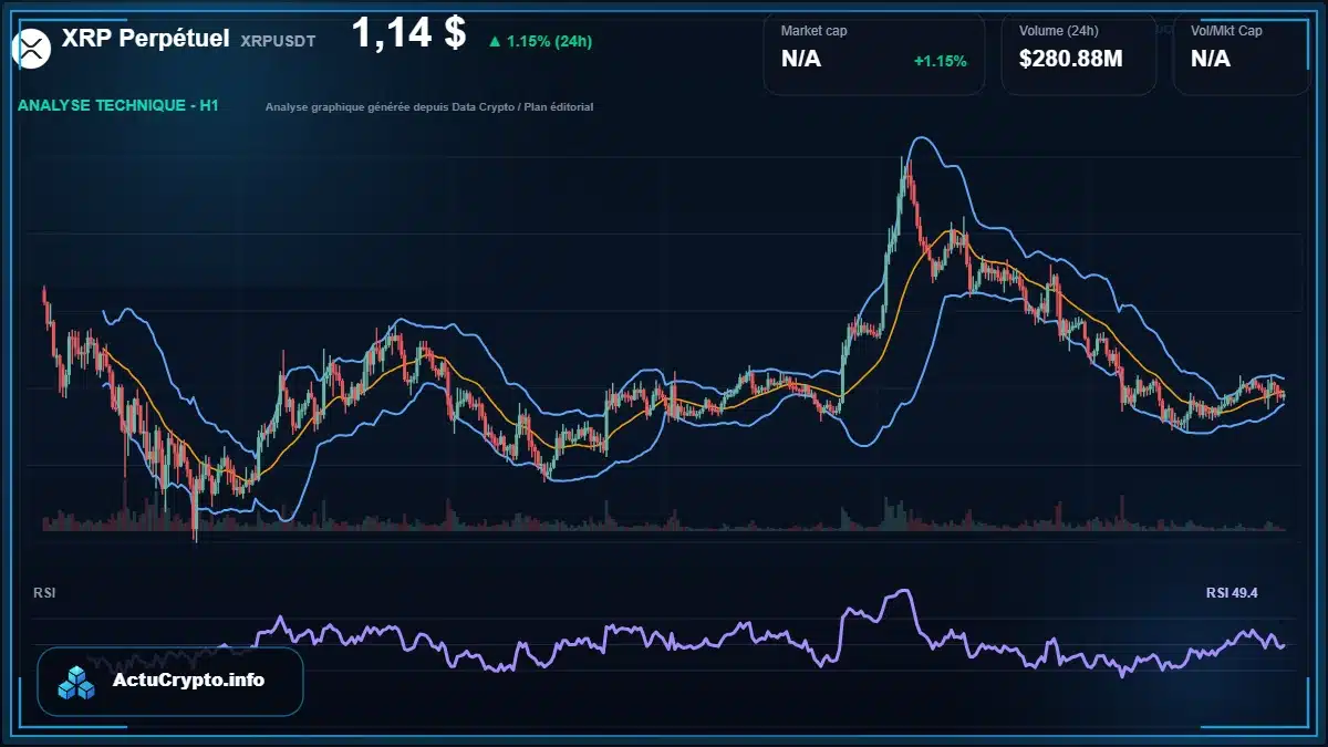 Graphique du cours XRP Perpétuel à 1.14 $ Analyse technique du cours de XRP Perpétuel de ripple à 1.14 $ aujourd'hui