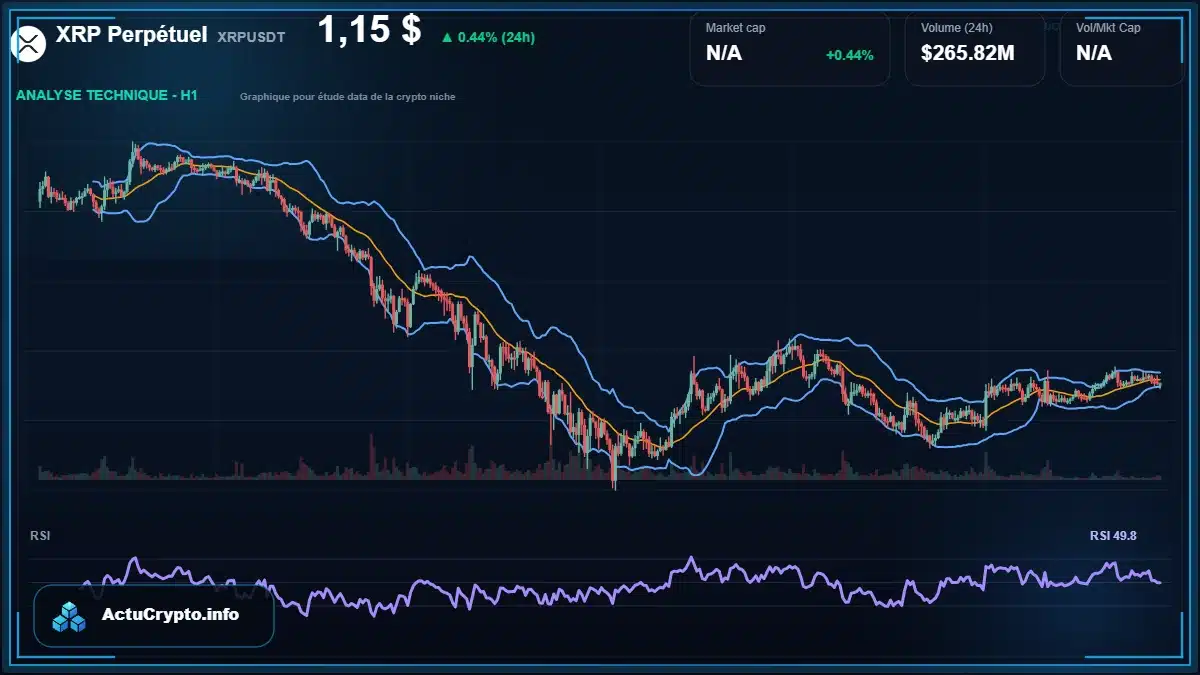 Graphique du cours XRP Perpétuel à 1.15 $ Analyse technique du cours de XRP Perpétuel de ripple à 1.15 $ aujourd'hui