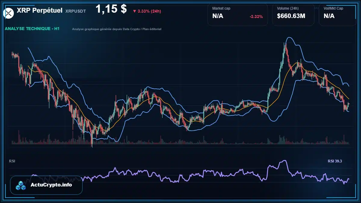 Graphique du cours XRP Perpétuel à 1.15 $ Analyse technique du cours de XRP Perpétuel de ripple à 1.15 $ aujourd'hui