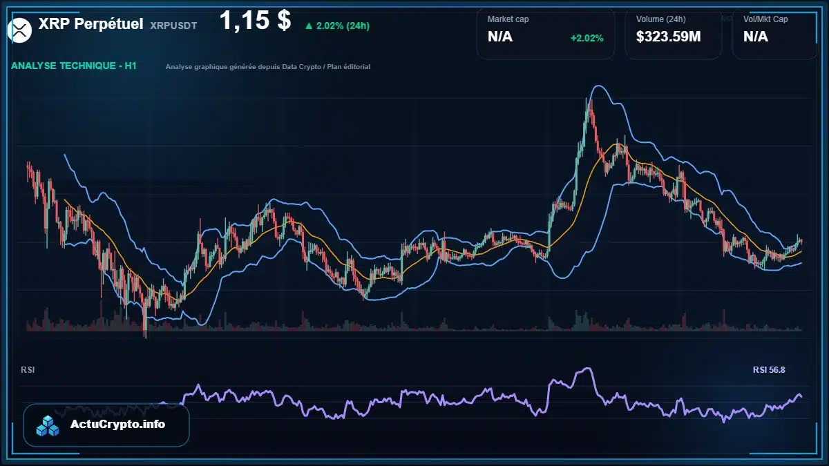 Graphique du cours XRP Perpétuel à 1.15 $ Analyse technique du cours de XRP Perpétuel de ripple à 1.15 $ aujourd'hui