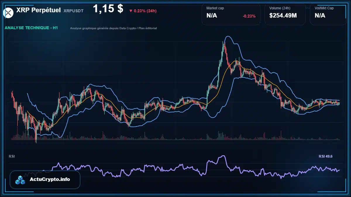 Graphique du cours XRP Perpétuel à 1.15 $ Analyse technique du cours de XRP Perpétuel de ripple à 1.15 $ aujourd'hui