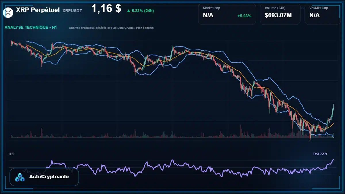 Graphique du cours XRP Perpétuel à 1.16 $ Analyse technique du cours de XRP Perpétuel de ripple à 1.16 $ aujourd'hui
