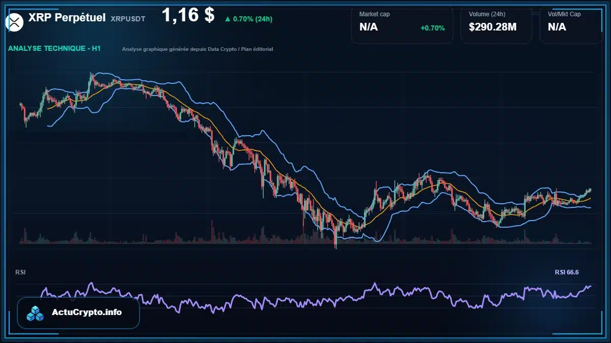 Graphique du cours XRP Perpétuel à 1.16 $ Analyse technique du cours de XRP Perpétuel de ripple à 1.16 $ aujourd'hui