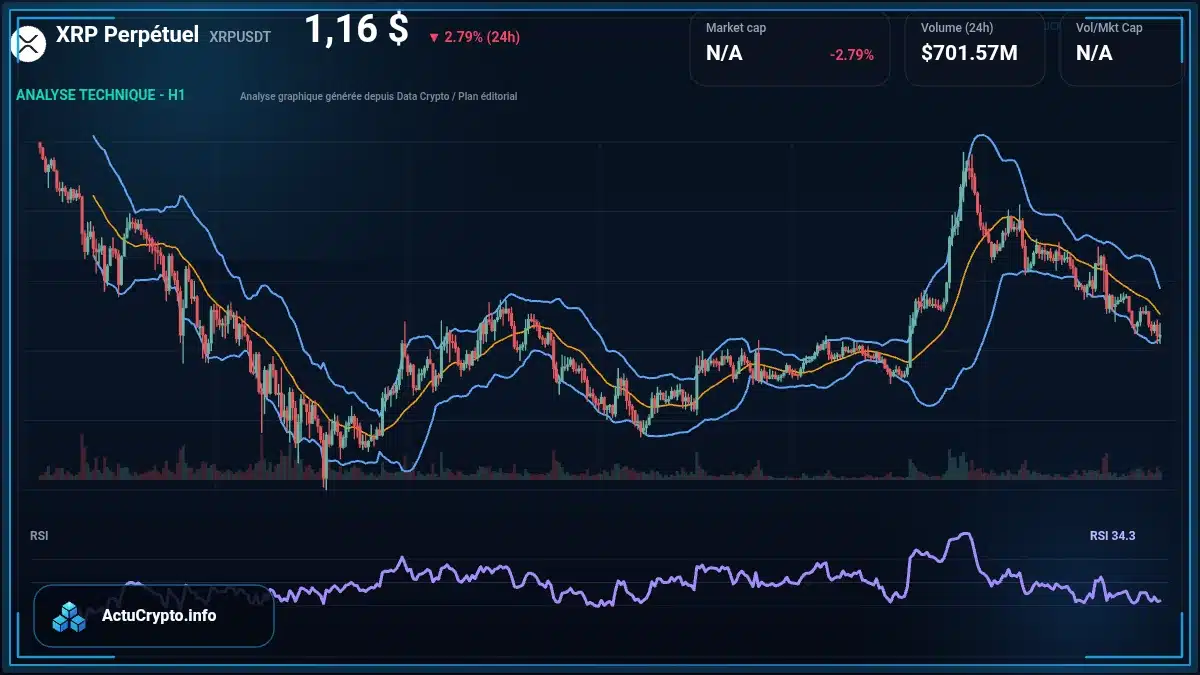 Graphique du cours XRP Perpétuel à 1.16 $ Analyse technique du cours de XRP Perpétuel de ripple à 1.16 $ aujourd'hui