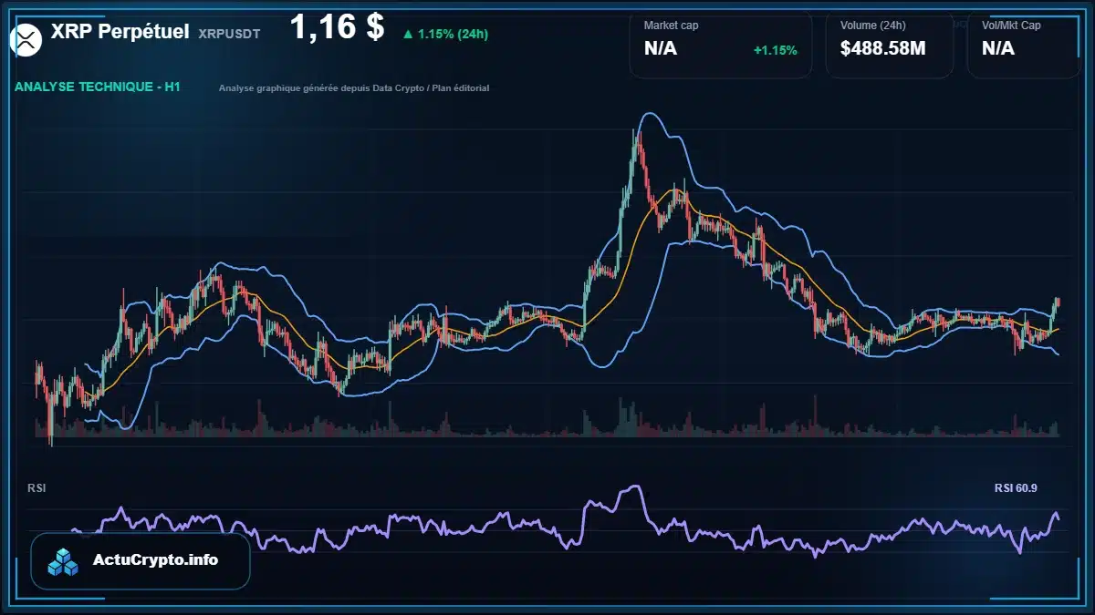 Graphique du cours XRP Perpétuel à 1.16 $ Analyse technique du cours de XRP Perpétuel de ripple à 1.16 $ aujourd'hui