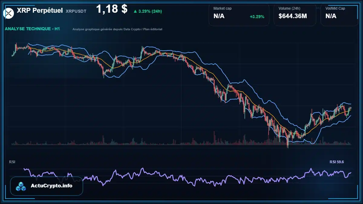 Graphique du cours XRP Perpétuel à 1.18 $ Analyse technique du cours de XRP Perpétuel de ripple à 1.18 $ aujourd'hui
