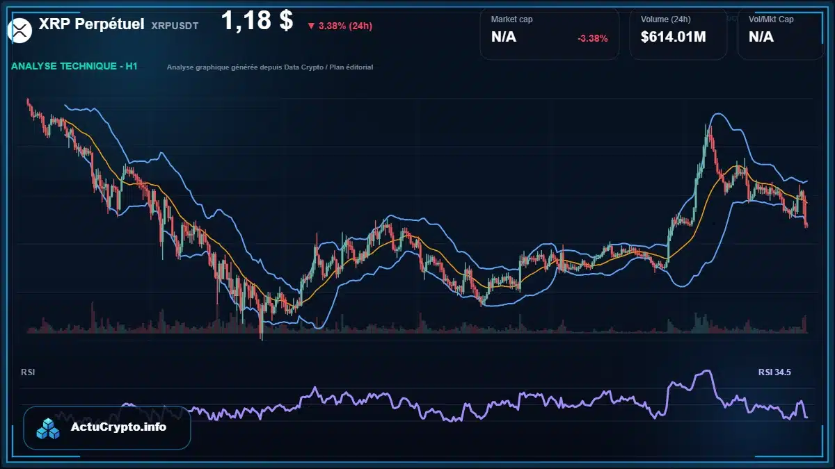 Graphique du cours XRP Perpétuel à 1.18 $ Analyse technique du cours de XRP Perpétuel de ripple à 1.18 $ aujourd'hui