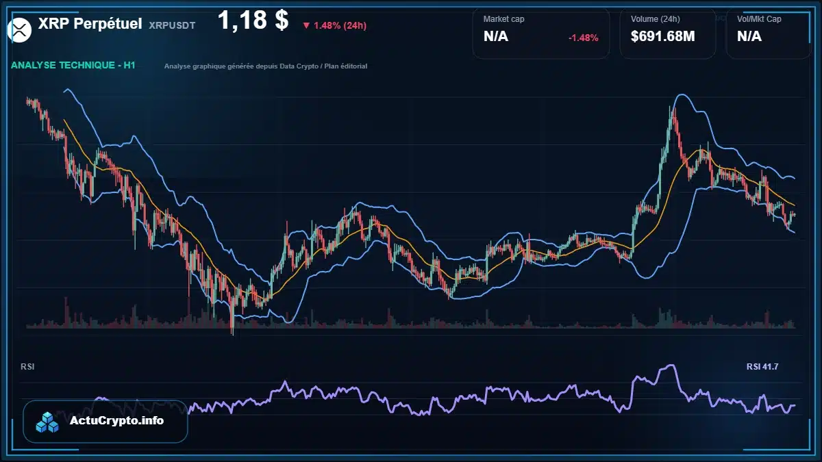 Graphique du cours XRP Perpétuel à 1.18 $ Analyse technique du cours de XRP Perpétuel de ripple à 1.18 $ aujourd'hui