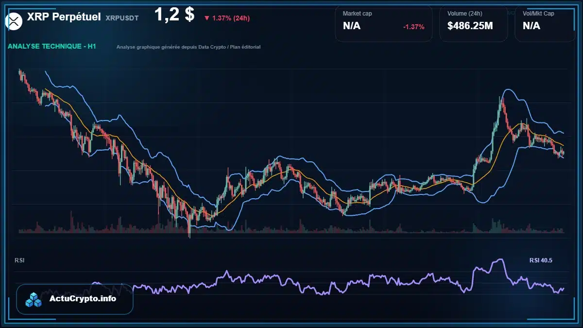 Graphique du cours XRP Perpétuel à 1.20 $ Analyse technique du cours de XRP Perpétuel de ripple à 1.20 $ aujourd'hui