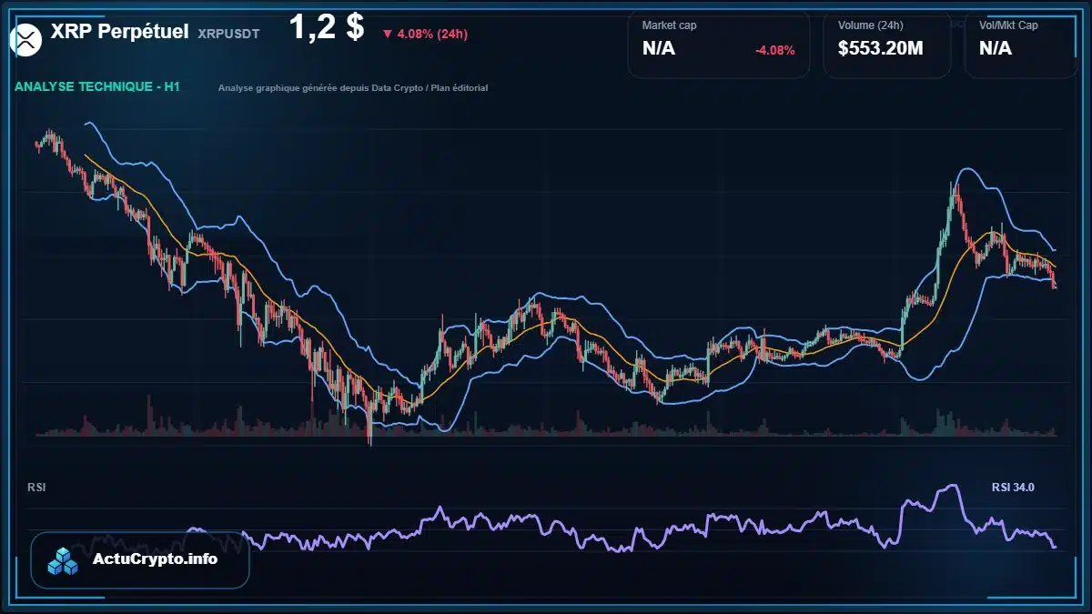 Graphique du cours XRP Perpétuel à 1.20 $ Analyse technique du cours de XRP Perpétuel de ripple à 1.20 $ aujourd'hui