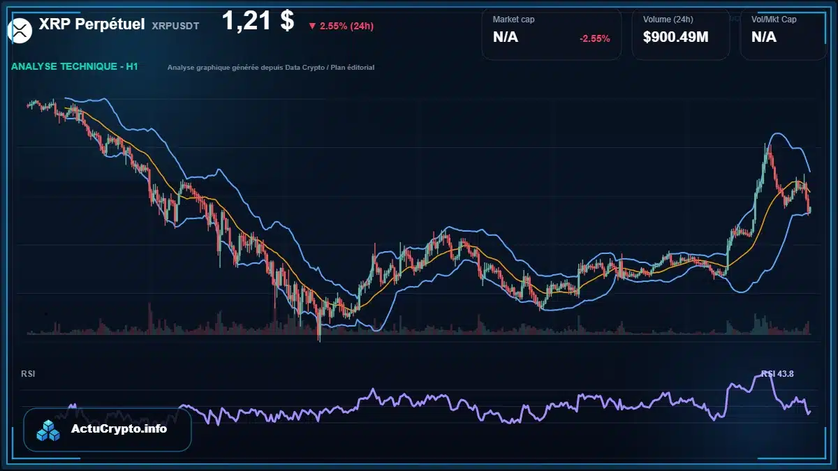 Graphique du cours XRP Perpétuel à 1.21 $ Analyse technique du cours de XRP Perpétuel de ripple à 1.21 $ aujourd'hui