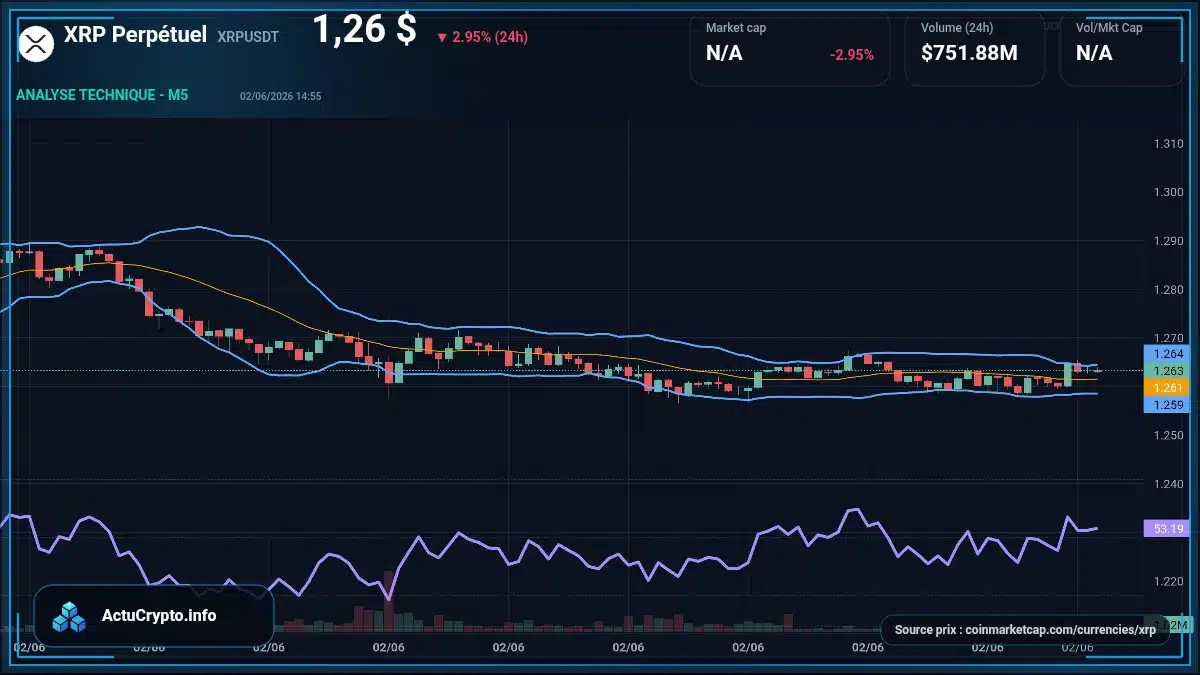 Graphique du cours XRP Perpétuel à 1.26 $ Analyse technique du cours de XRP Perpétuel de ripple à 1.26 $ aujourd'hui