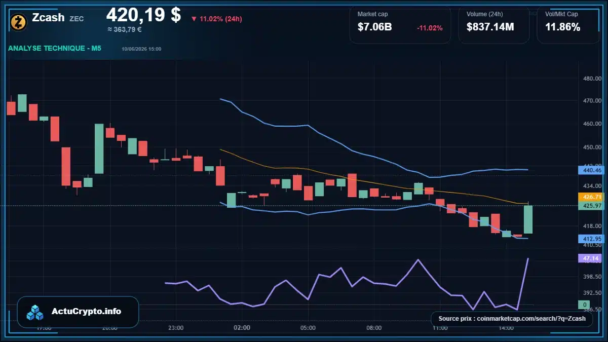 Graphique du cours Zcash à 420 $ Analyse technique du cours de Zcash de zcash à 420 $ aujourd'hui