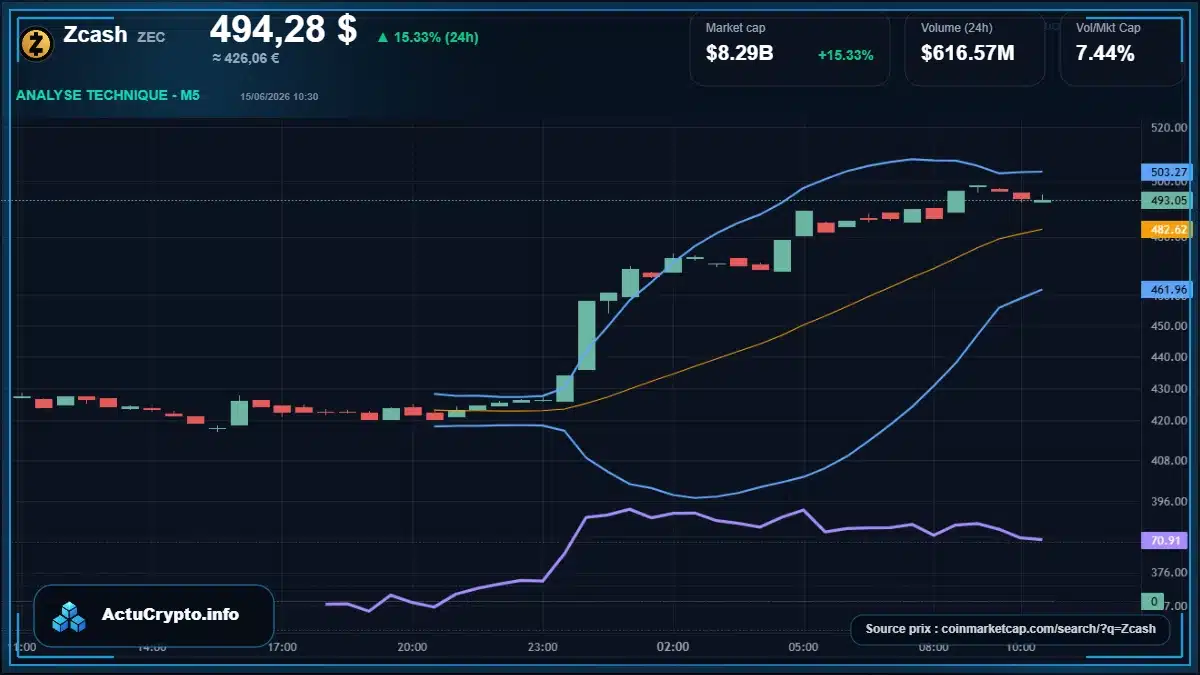 Graphique du cours Zcash à 494 $ Analyse technique du cours de Zcash de zcash à 494 $ aujourd'hui