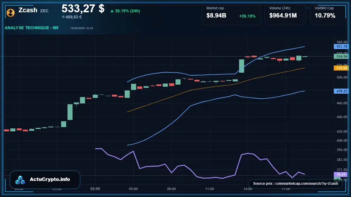 Graphique du cours Zcash à 533 $ Analyse technique du cours de Zcash de zcash à 533 $ aujourd'hui