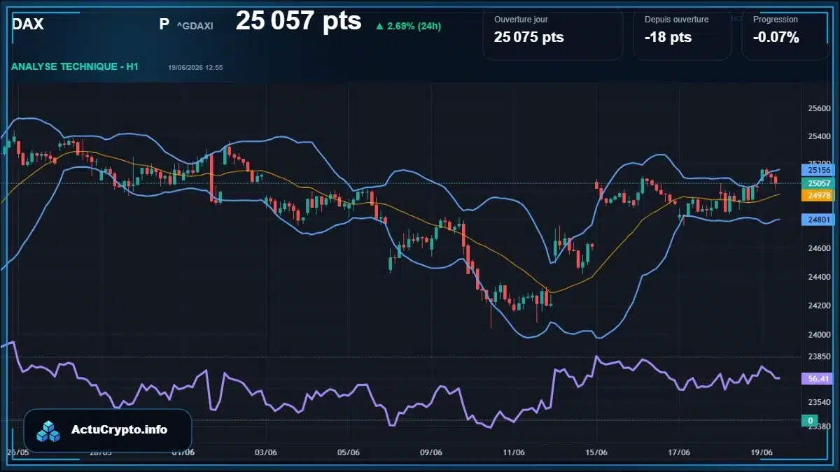Graphique du cours DAX P (^GDAXI) Analyse technique du cours DAX P (^GDAXI) avec données de marché récentes