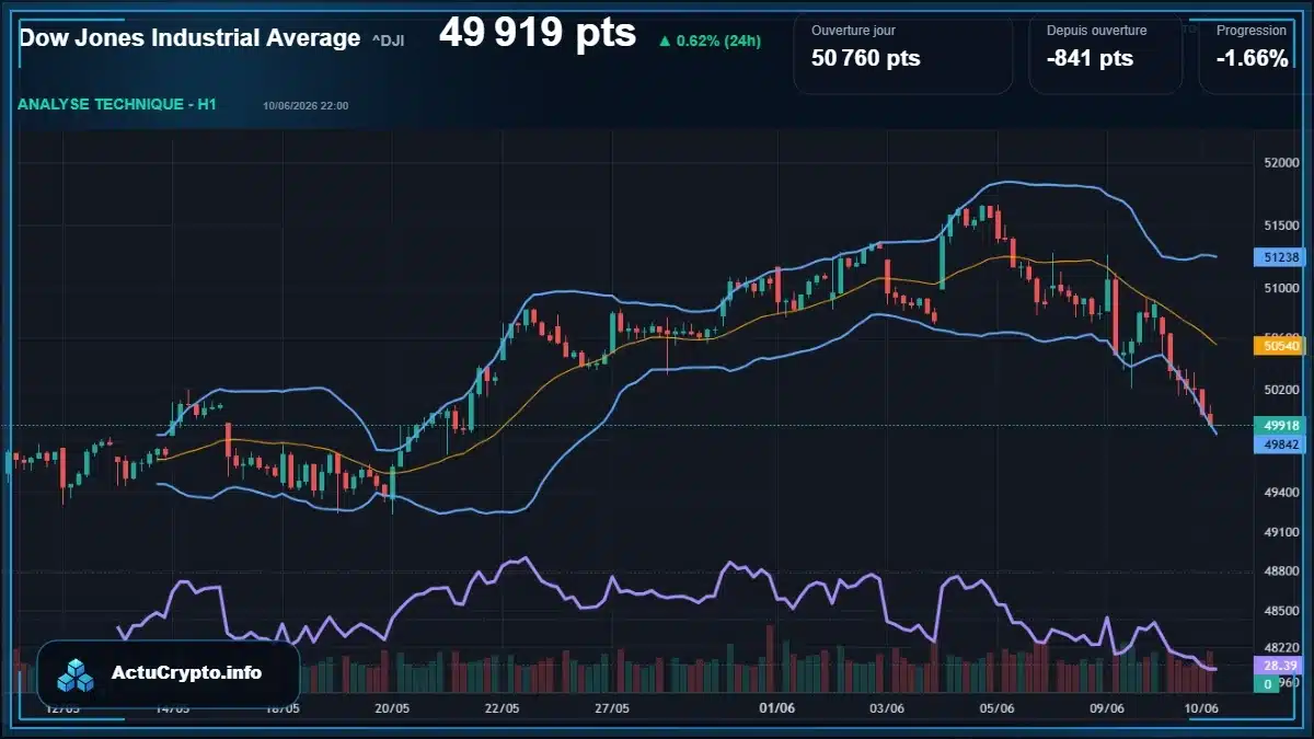 Graphique du cours Dow Jones Industrial Average (^DJI) Analyse technique du cours Dow Jones Industrial Average (^DJI) avec données de marché récentes