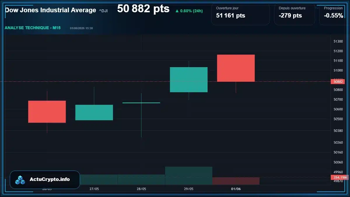 Graphique du cours Dow Jones Industrial Average (^DJI) Analyse technique du cours Dow Jones Industrial Average (^DJI) avec données de marché récentes