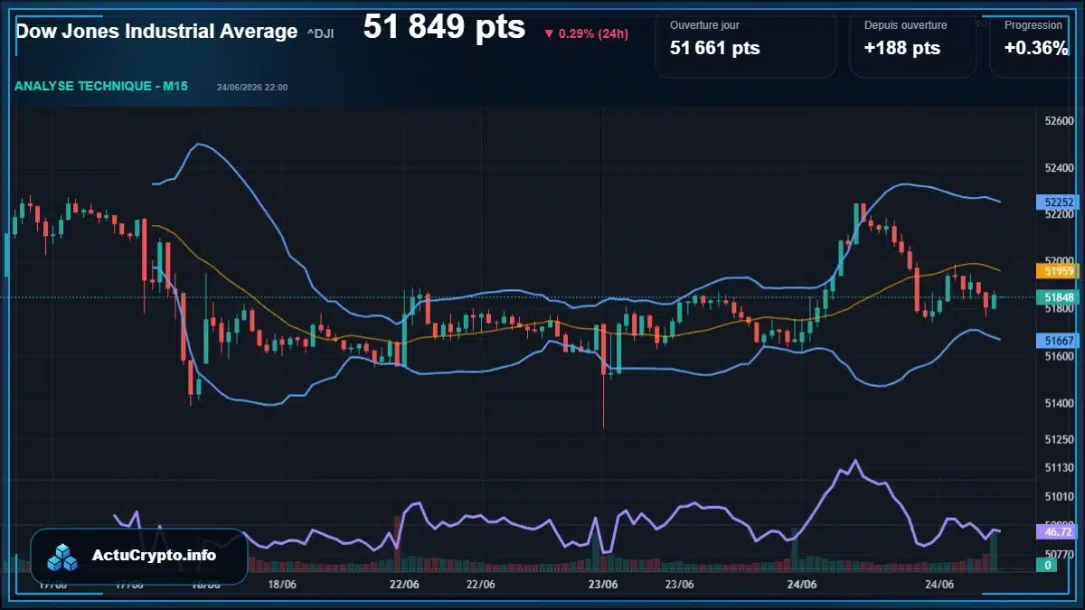 Graphique du cours Dow Jones Industrial Average (^DJI) Analyse technique du cours Dow Jones Industrial Average (^DJI) avec données de marché récentes