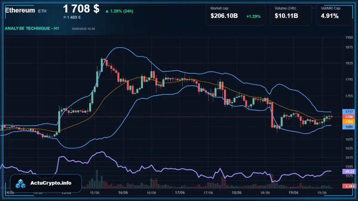 Graphique du cours Ethereum (ETH) Analyse technique du cours Ethereum (ETH) avec données de marché récentes