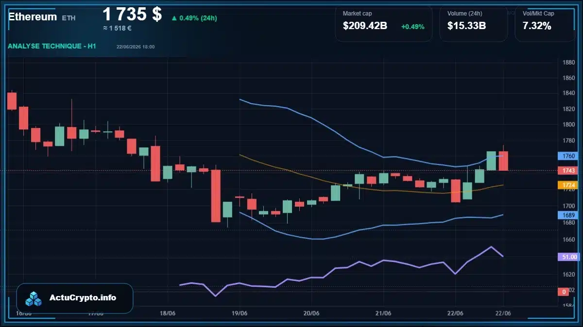 Graphique du cours Ethereum (ETH) Analyse technique du cours Ethereum (ETH) avec données de marché récentes