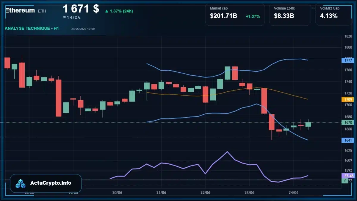 Graphique du cours Ethereum (ETH) Analyse technique du cours Ethereum (ETH) avec données de marché récentes