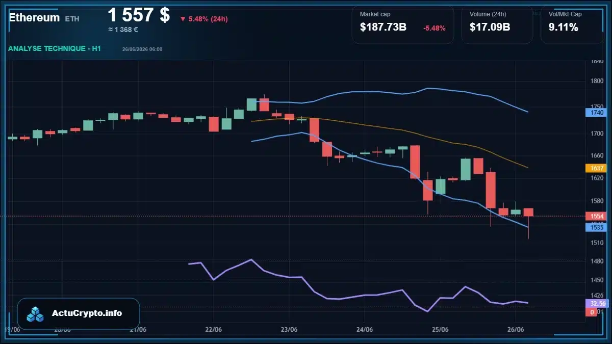 Graphique du cours Ethereum (ETH) Analyse technique du cours Ethereum (ETH) avec données de marché récentes
