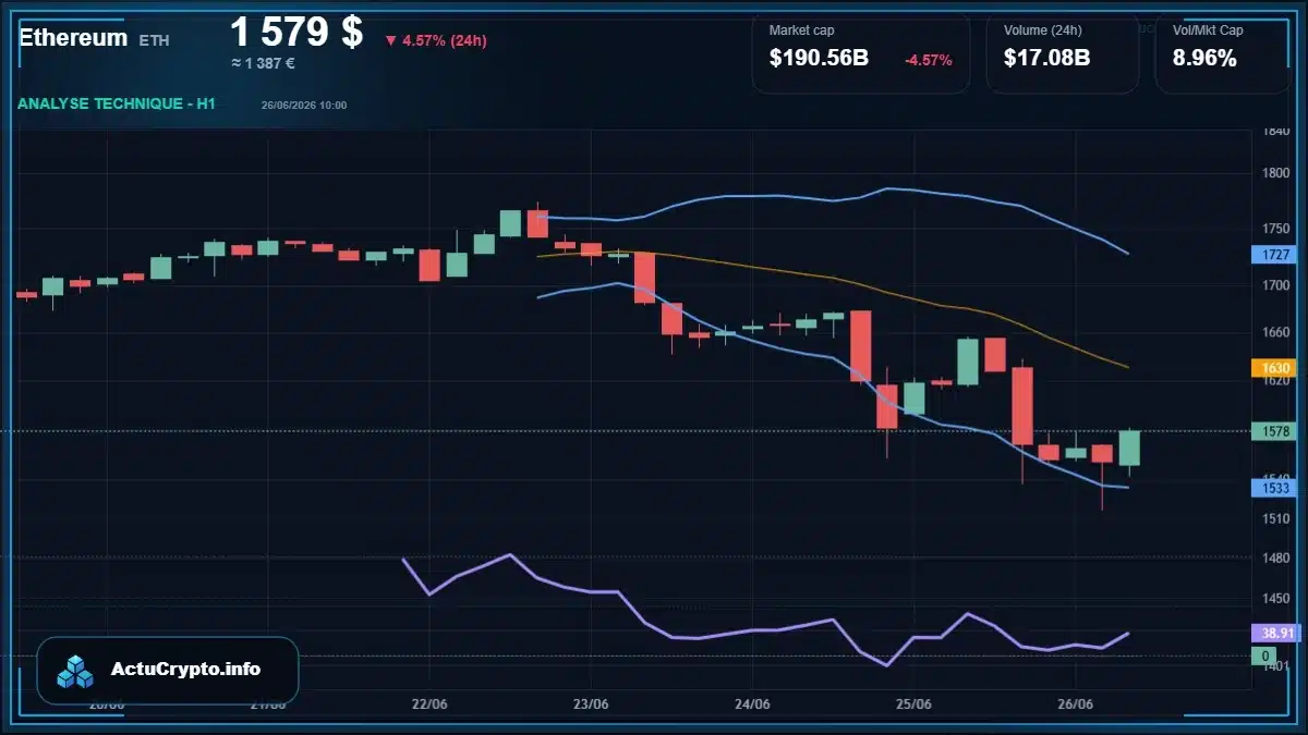 Graphique du cours Ethereum (ETH) Analyse technique du cours Ethereum (ETH) avec données de marché récentes
