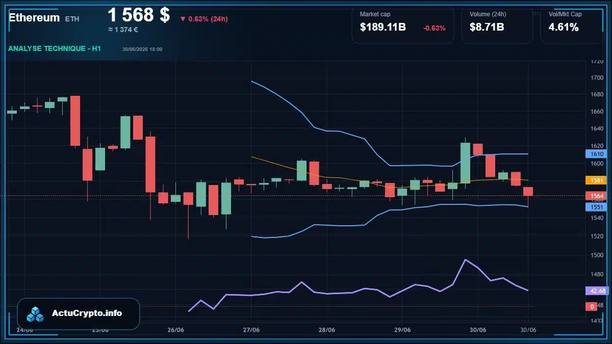 Graphique du cours Ethereum (ETH) Analyse technique du cours Ethereum (ETH) avec données de marché récentes