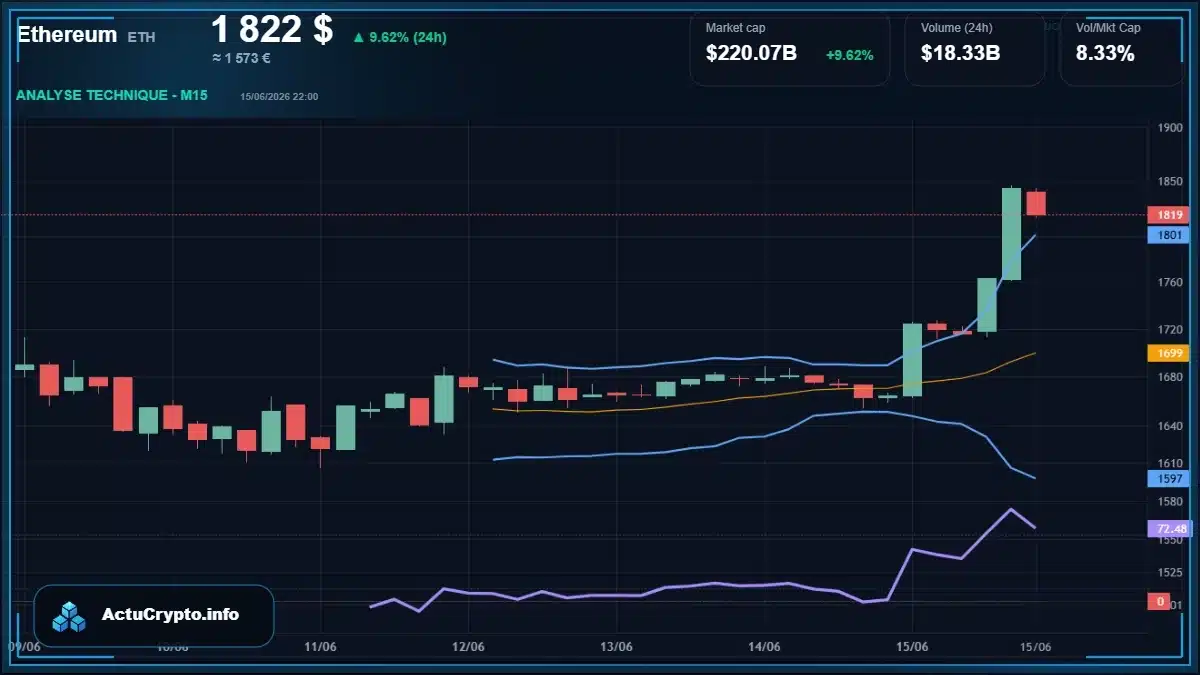 Graphique du cours Ethereum (ETH) Analyse technique du cours Ethereum (ETH) avec données de marché récentes