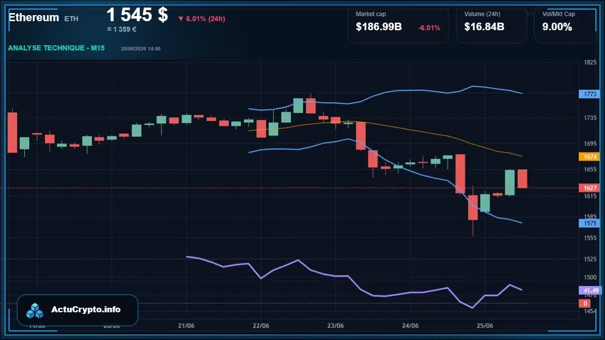 Graphique du cours Ethereum (ETH) Analyse technique du cours Ethereum (ETH) avec données de marché récentes