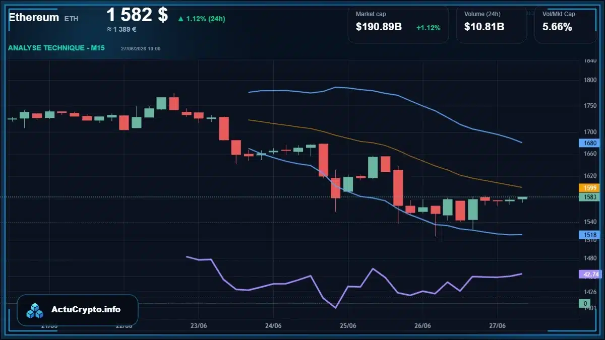 Graphique du cours Ethereum (ETH) Analyse technique du cours Ethereum (ETH) avec données de marché récentes