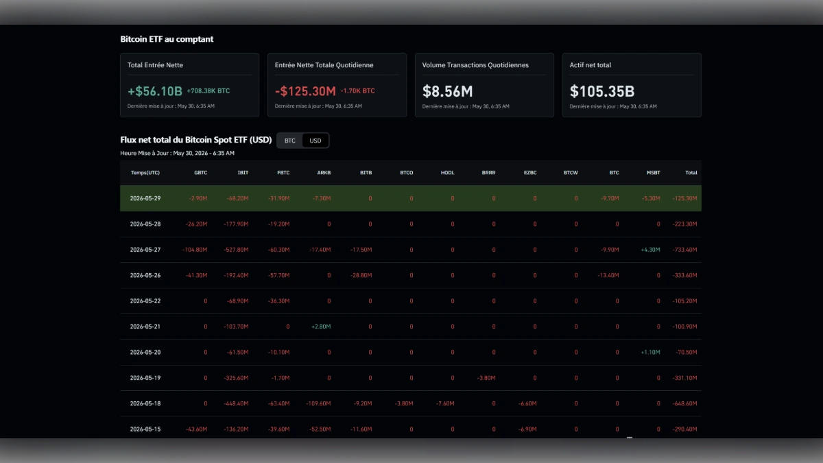 Tableau de bord des ETF Bitcoin au comptant affichant les flux nets totaux et quotidiens, le volume de transactions et l'actif net total, avec un tableau détaillant les entrées et sorties par fonds.