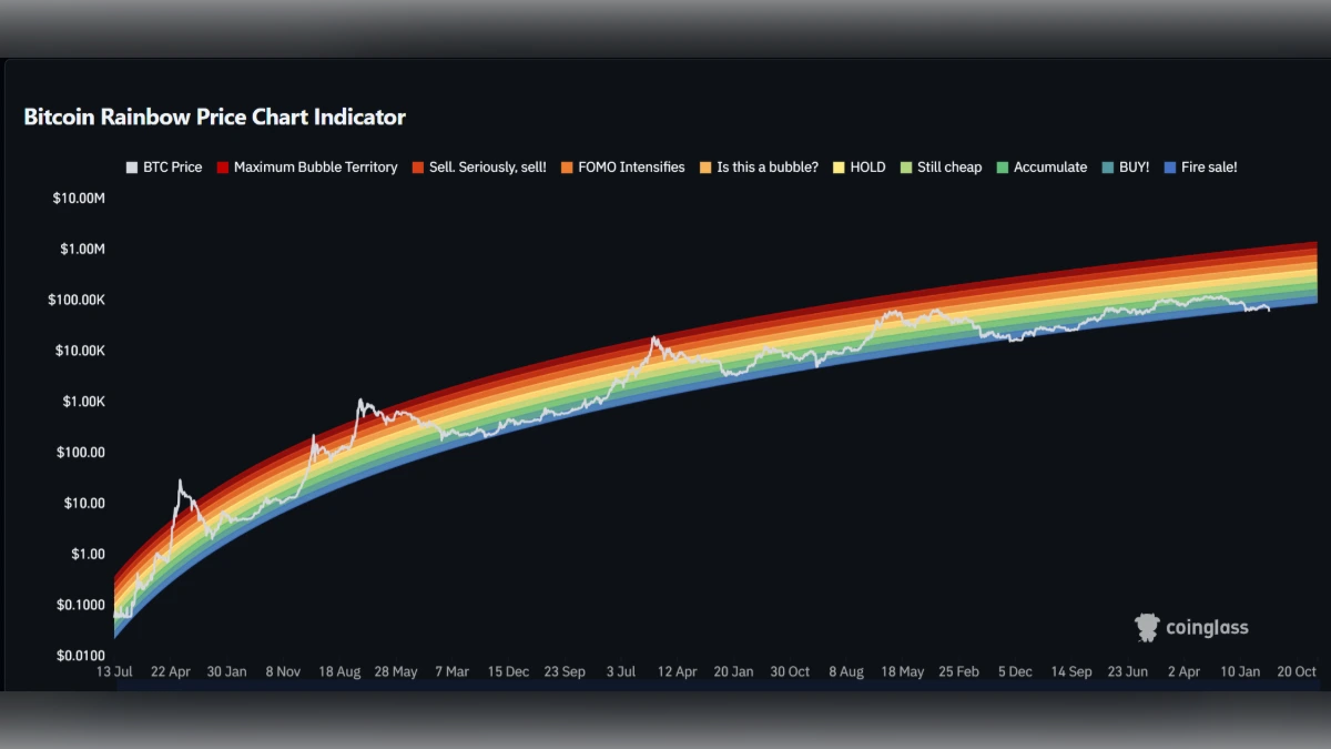 Graphique de l'indicateur Bitcoin Rainbow Chart montrant l'évolution du prix du BTC sur une échelle logarithmique avec des bandes de couleur arc-en-ciel indiquant les zones d'achat et de vente.