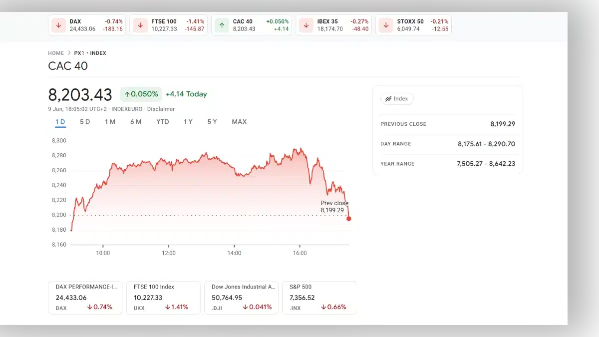 Capture d'écran montrant le graphique de l'indice boursier CAC 40 avec une valeur de 8 203,43, en hausse de 0,050%.