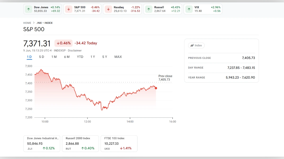 Capture d'écran montrant le graphique de l'indice boursier S&P 500 en baisse de 0,46% sur une journée.