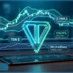 Logo du Toncoin (TON) devant un graphique de prix affichant une hausse de 18% à 2,190$.