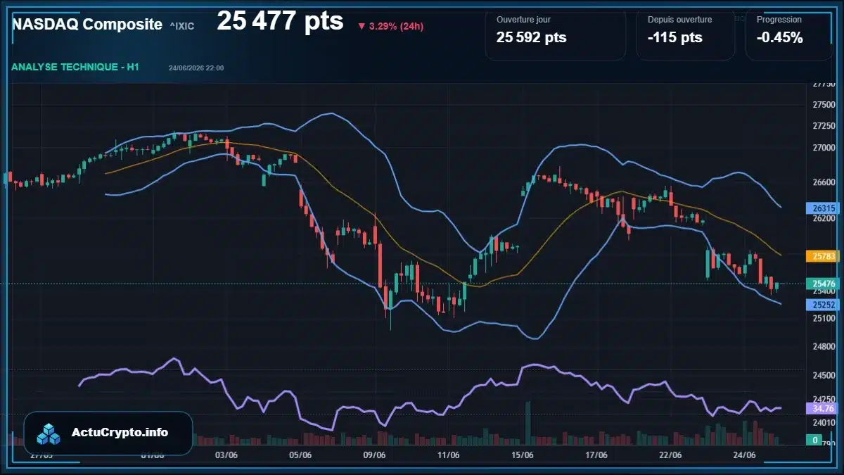 Graphique du cours NASDAQ Composite (^IXIC) Analyse technique du cours NASDAQ Composite (^IXIC) avec données de marché récentes