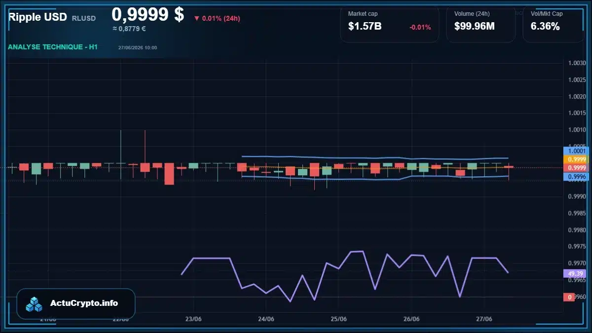 Graphique du cours Ripple USD (RLUSD) Analyse technique du cours Ripple USD (RLUSD) avec données de marché récentes