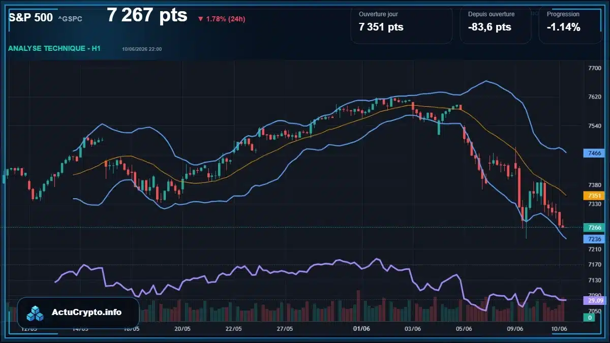 Graphique du cours S&P 500 (^GSPC) Analyse technique du cours S&P 500 (^GSPC) avec données de marché récentes