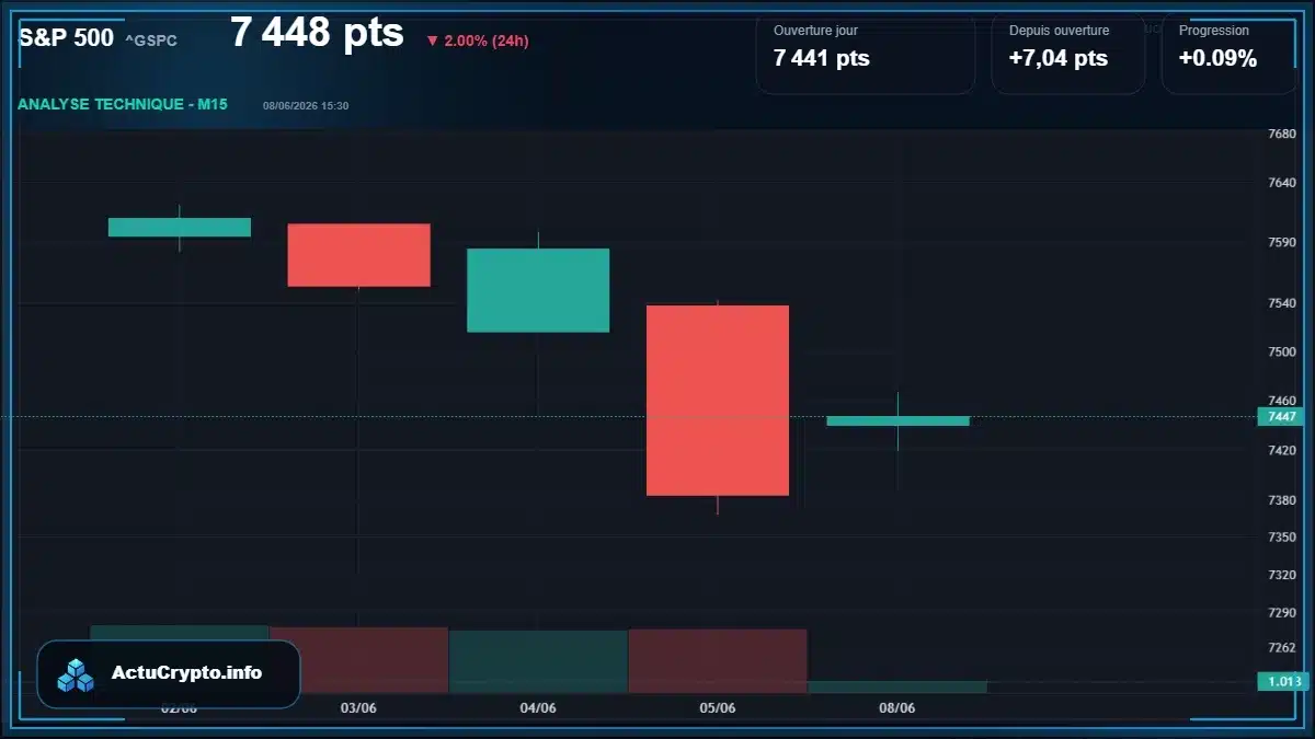 Graphique du cours S&P 500 (^GSPC) Analyse technique du cours S&P 500 (^GSPC) avec données de marché récentes