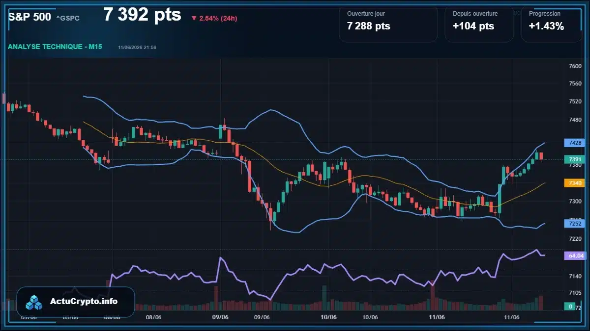 Graphique du cours S&P 500 (^GSPC) Analyse technique du cours S&P 500 (^GSPC) avec données de marché récentes