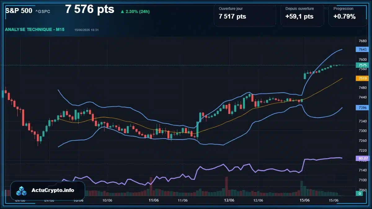 Graphique du cours S&P 500 (^GSPC) Analyse technique du cours S&P 500 (^GSPC) avec données de marché récentes