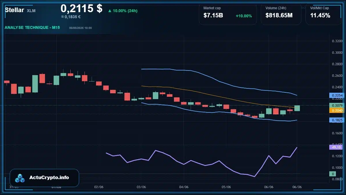 Graphique du cours Stellar (XLM) Analyse technique du cours Stellar (XLM) avec données de marché récentes